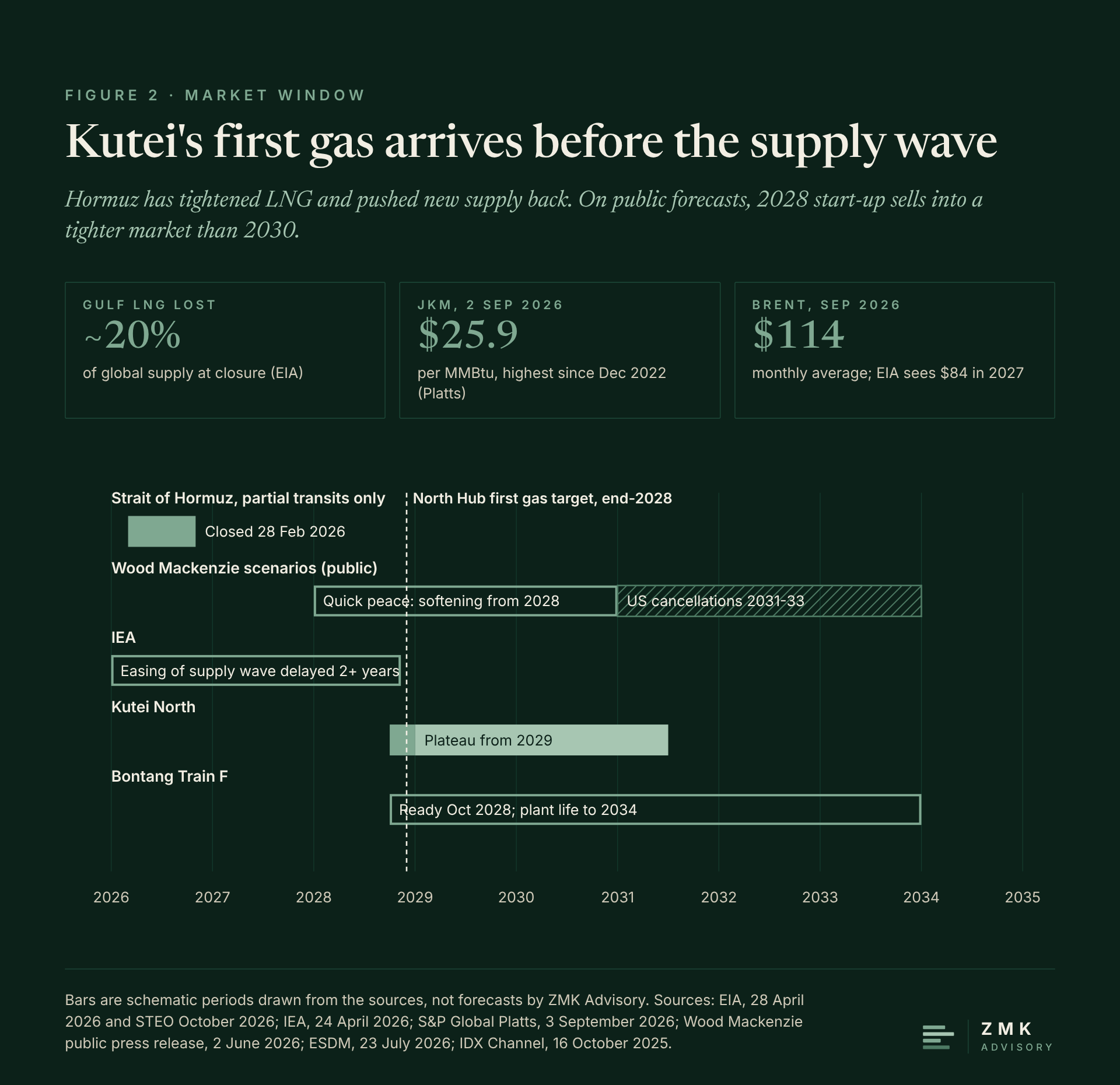 Figure 2: Timeline 2026 to 2035 with lanes for Hormuz, Wood Mackenzie public scenarios, IEA, Kutei North production and Bontang Train F; dashed line at end-2028 first gas.