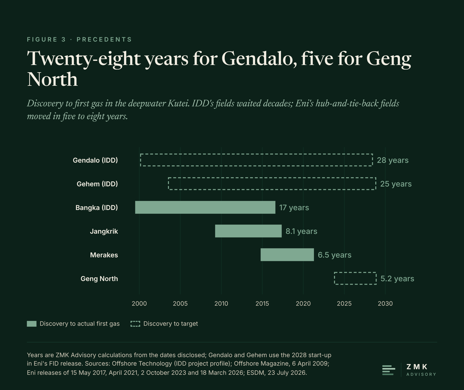 Figure 3: Bars of years from discovery to first gas for Gendalo, Gehem, Bangka, Jangkrik, Merakes and Geng North; solid actual, dashed target.
