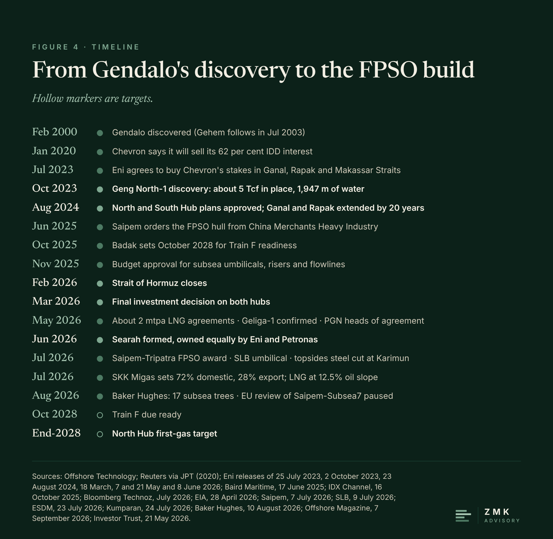 Figure 4: Vertical timeline Feb 2000 to end-2028, key events highlighted.