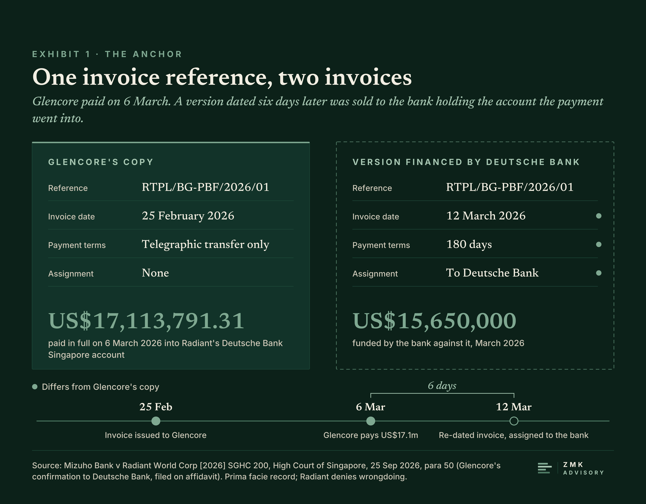 Exhibit 1: Glencore's paid invoice of 6 March beside the re-dated 12 March version financed by Deutsche Bank
