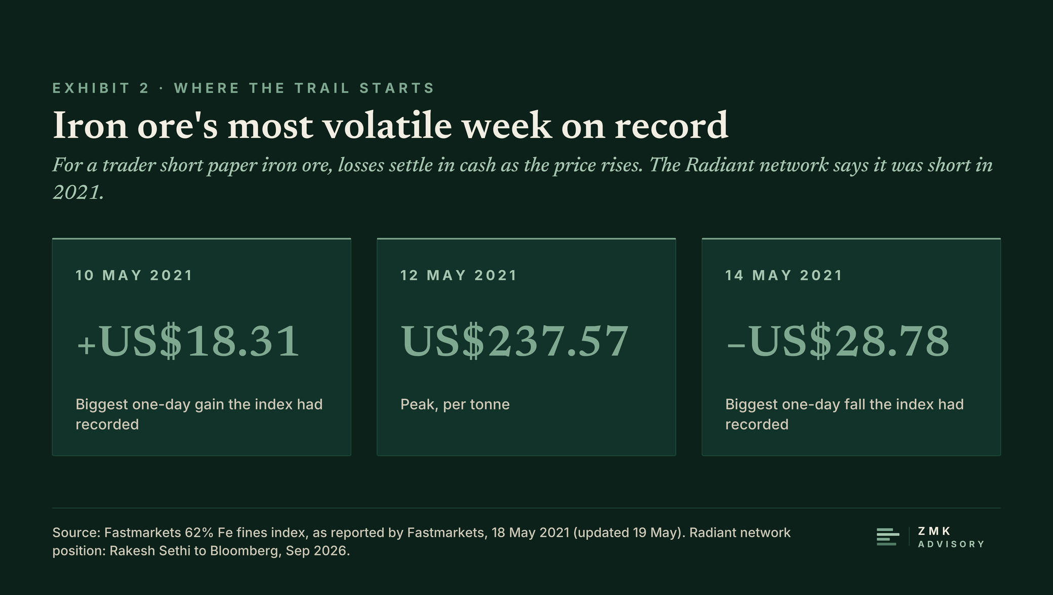 Exhibit 2: the 62% Fe iron ore index in the week of 10 May 2021