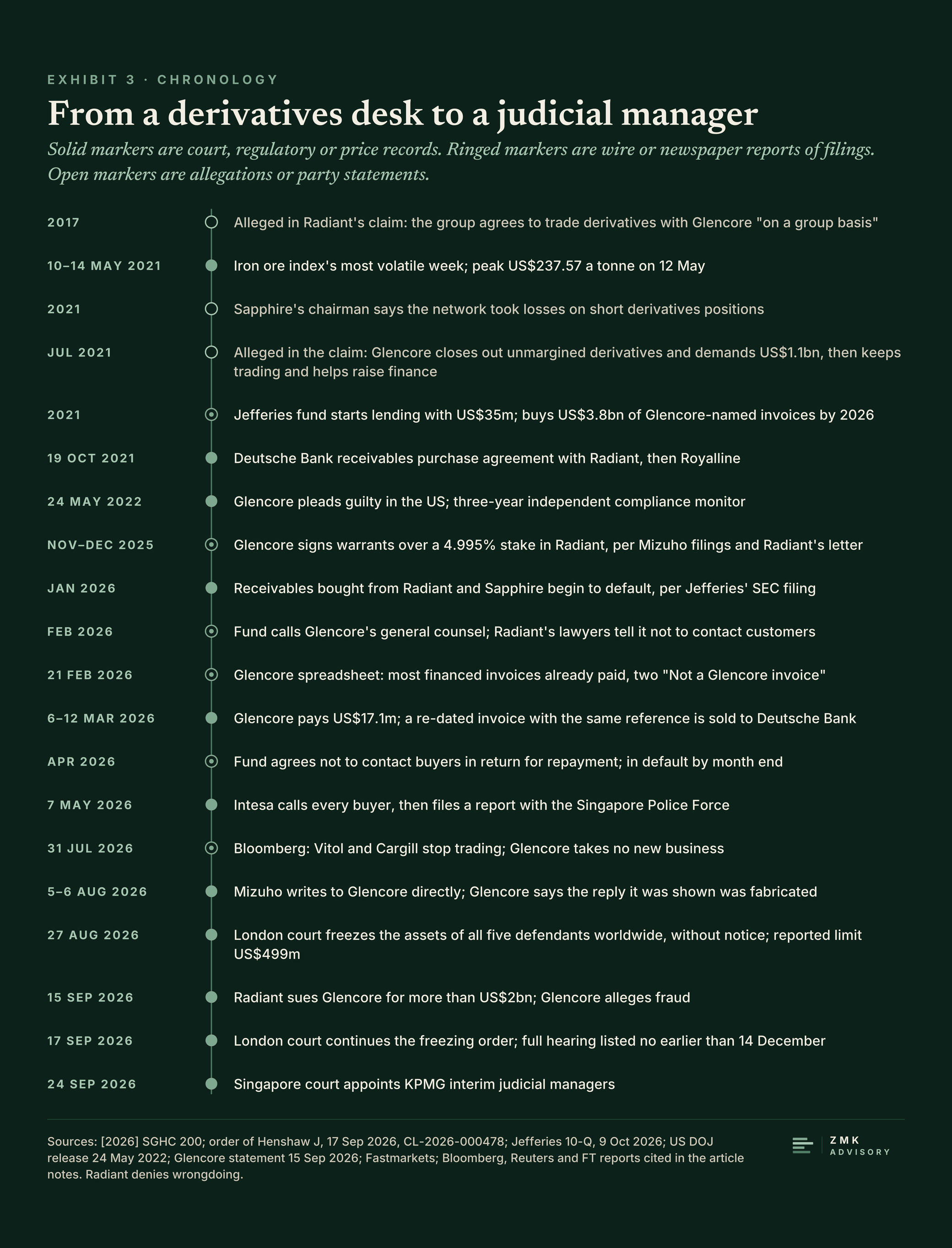 Exhibit 3: timeline of twenty dated events in the Radiant World case, coded by evidential standing