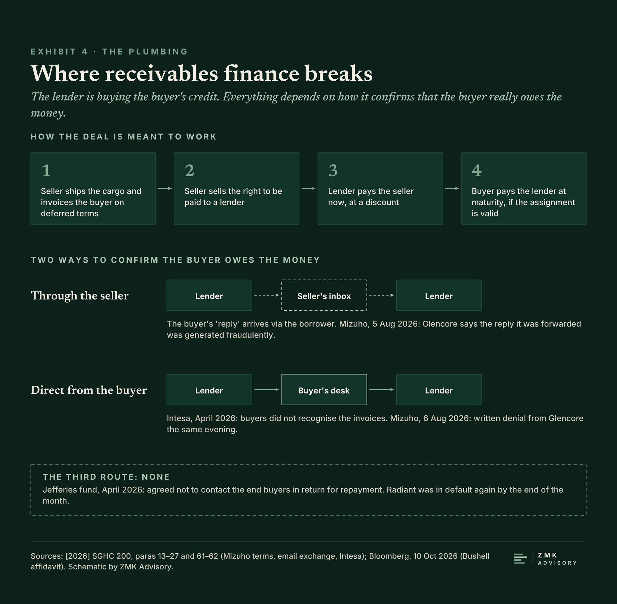 Exhibit 4: the four-step receivables deal and the two ways a lender can confirm the buyer owes the money