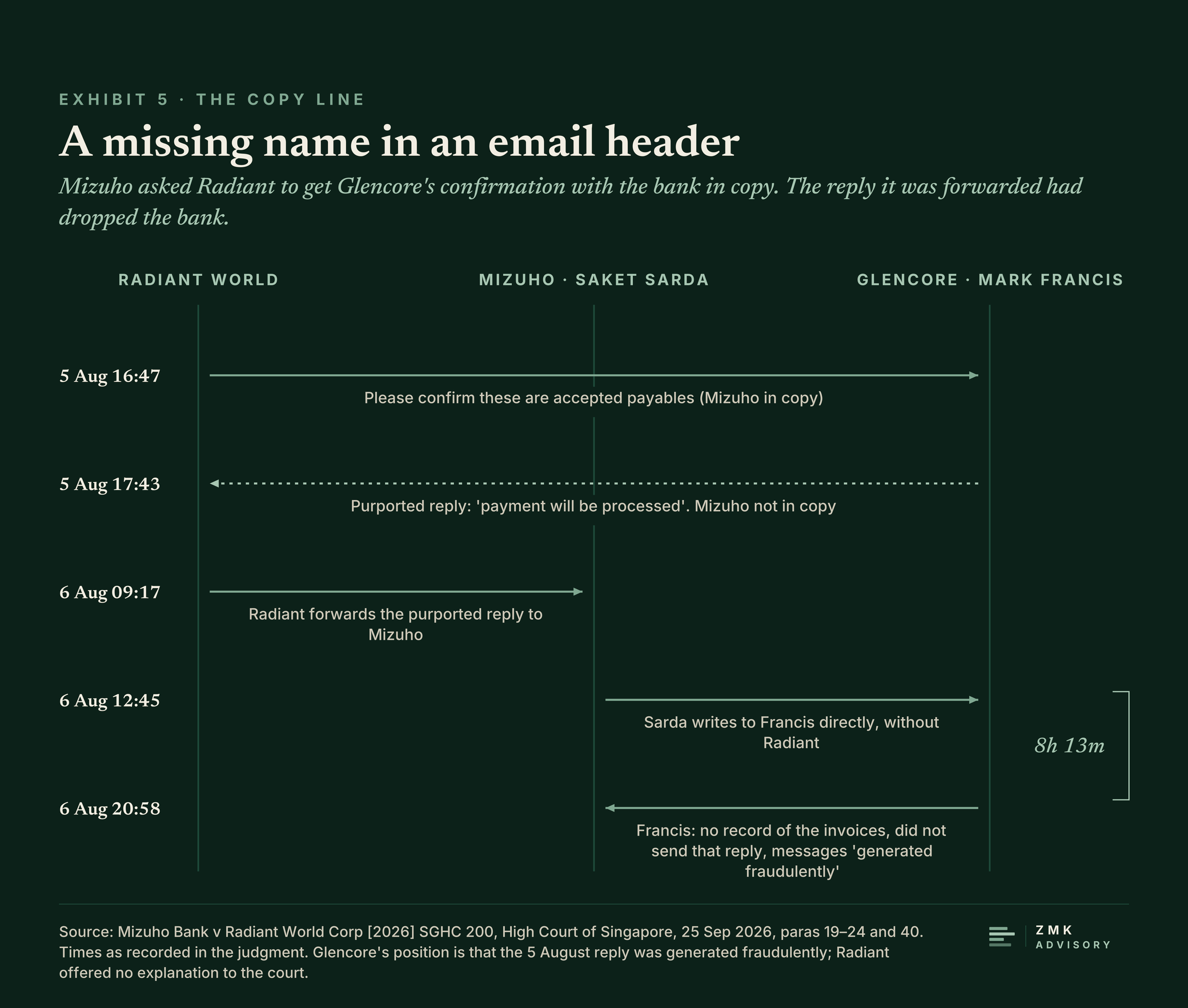 Exhibit 5: the 5 and 6 August 2026 email exchange between Radiant, Mizuho and Glencore
