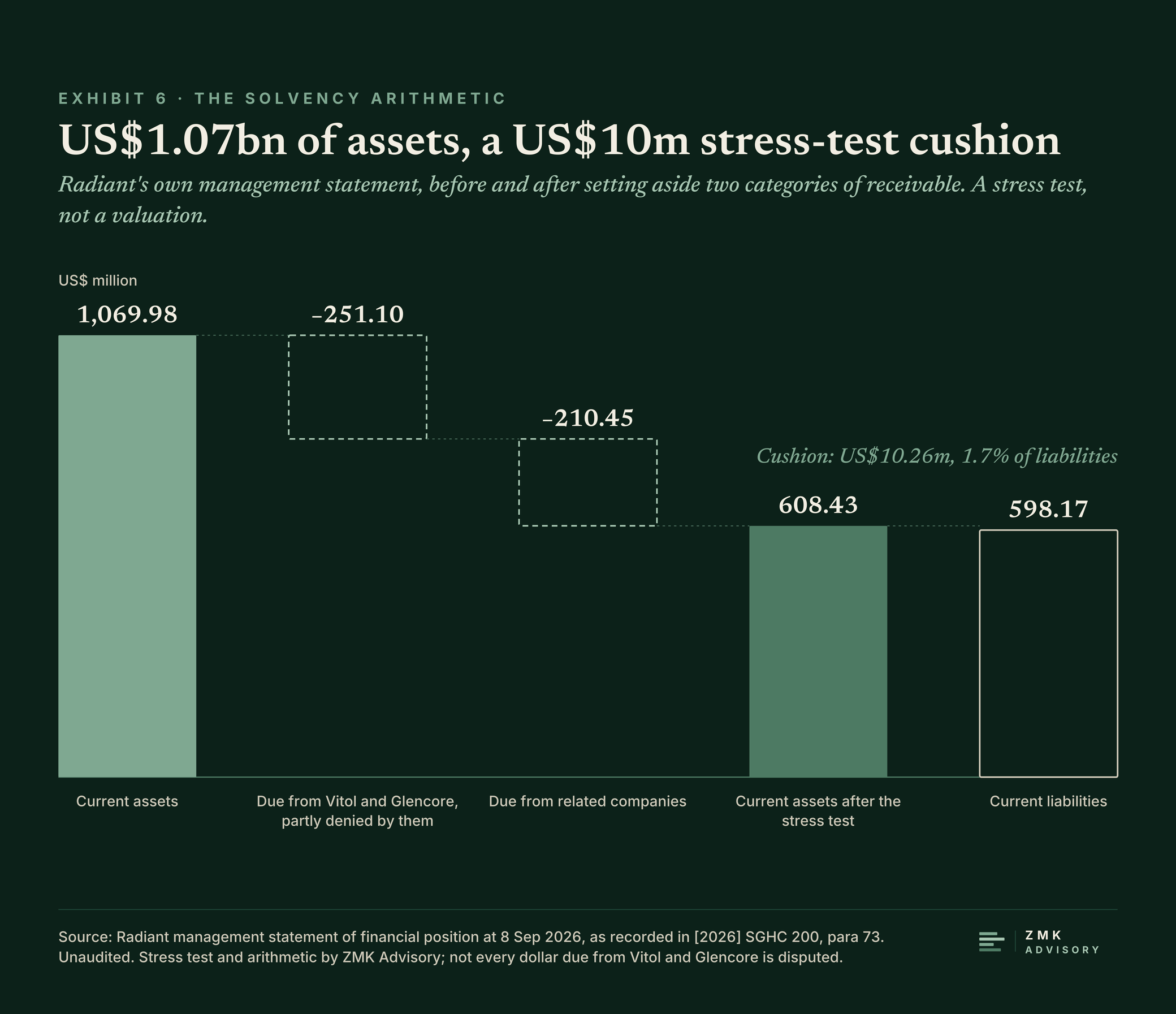 Exhibit 6: Radiant's management statement before and after the stress test