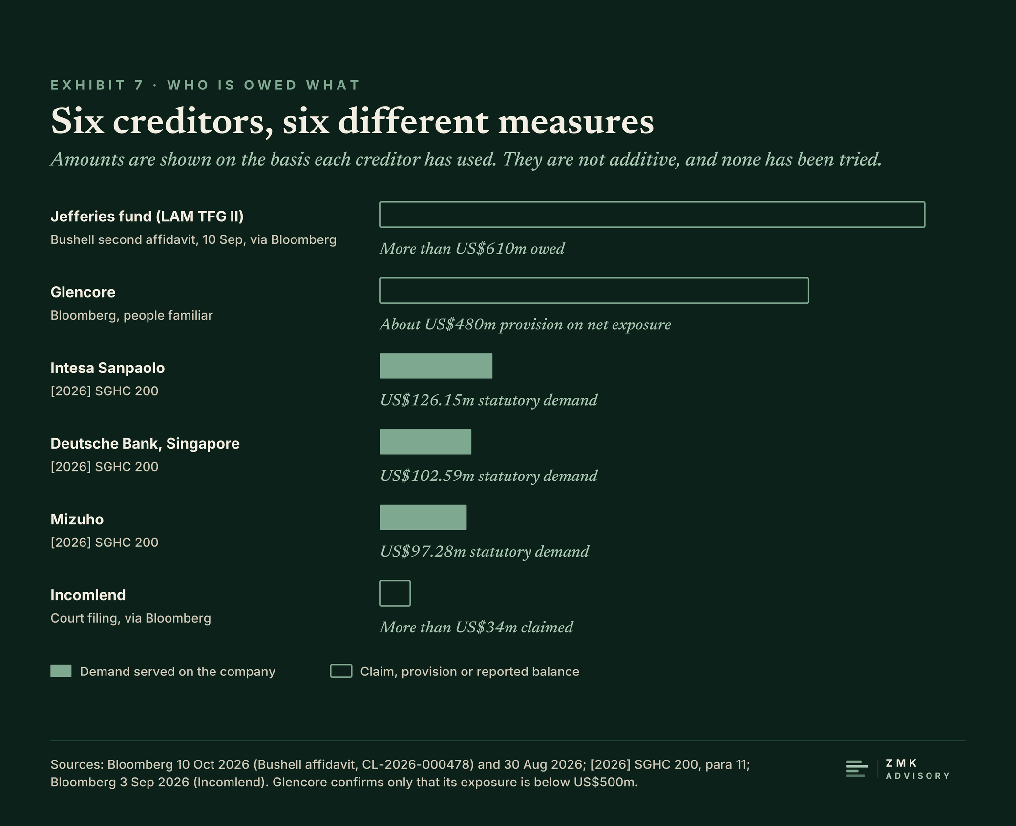 Exhibit 7: six creditors' exposures to Radiant World, each on its own basis