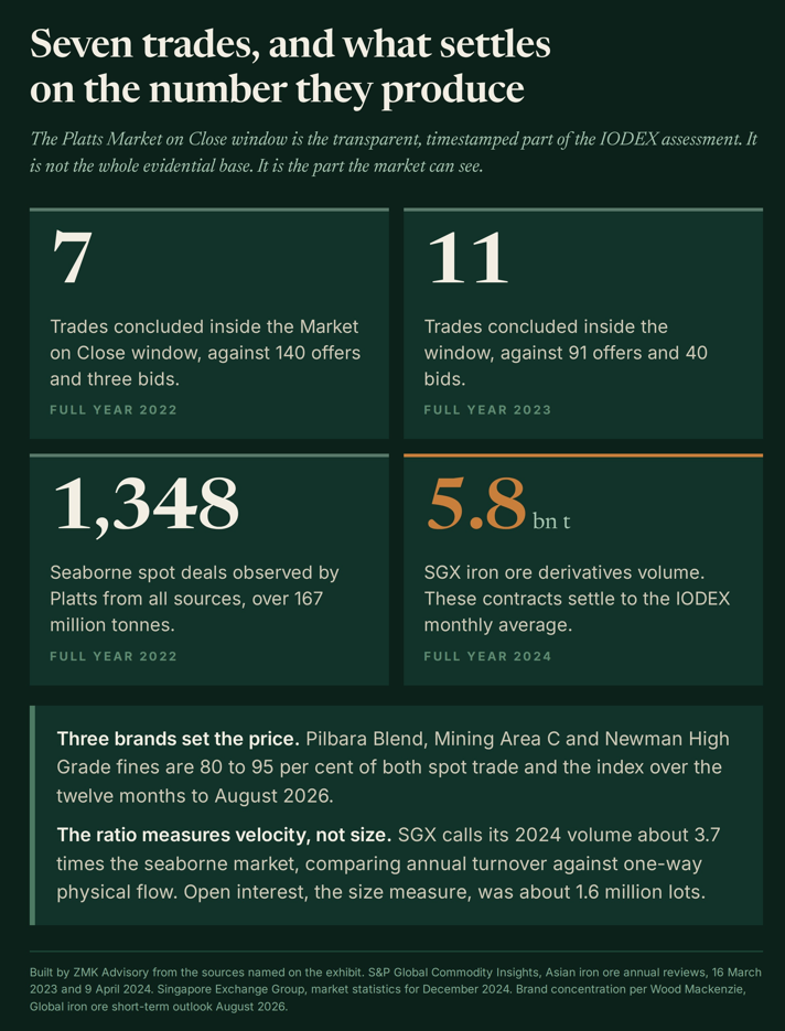 Exhibit 1: the benchmark's timestamped trades against the derivatives volume that settles on it