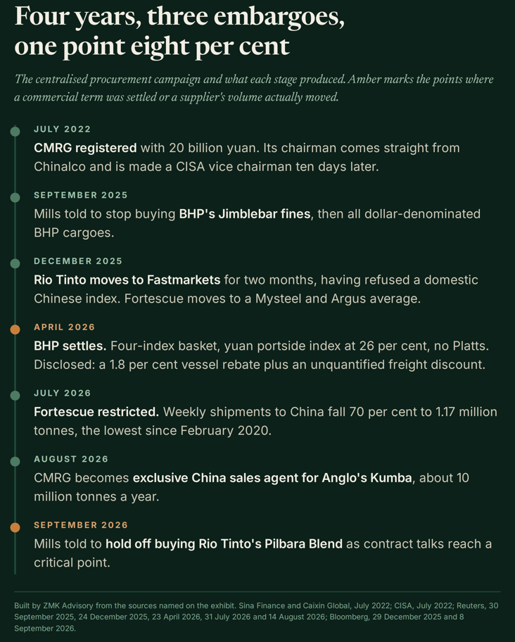 Exhibit 2: timeline of CMRG's procurement campaign and what each stage produced