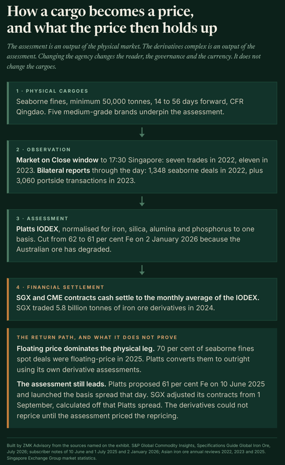 Exhibit 3: how a physical cargo becomes the benchmark price and what settles on it