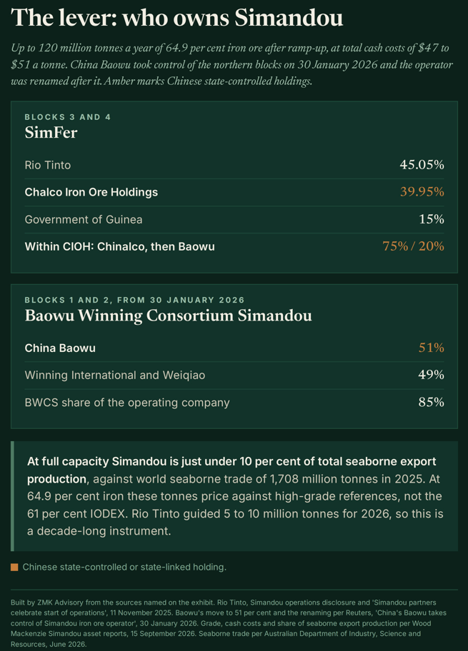 Exhibit 4: ownership of the Simandou southern and northern blocks