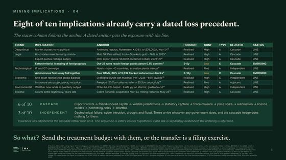 Ten mining implications, each with a dated anchor, horizon, confidence and status.