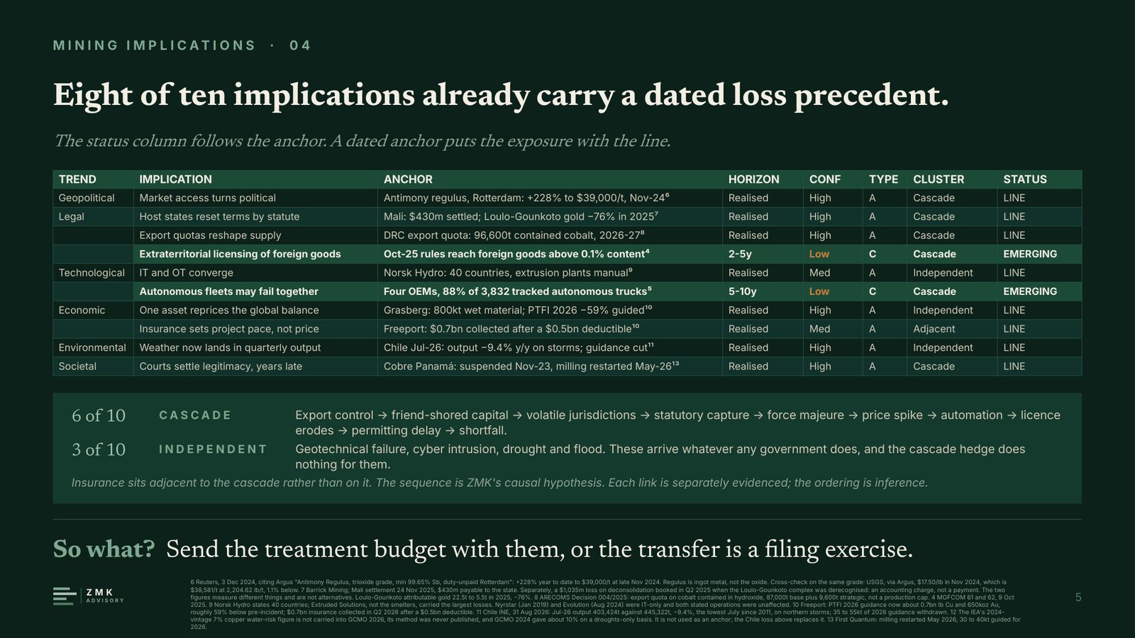 Mining implications: ten rows, each with a dated anchor, horizon, confidence, type, cluster and status.