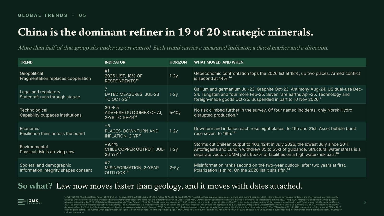 Global trends: six trends, each with a measured indicator, a dated marker and a direction.