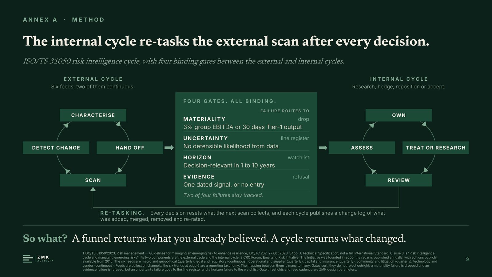 Annex A, method: the two loops of the risk intelligence cycle and the four binding gates.